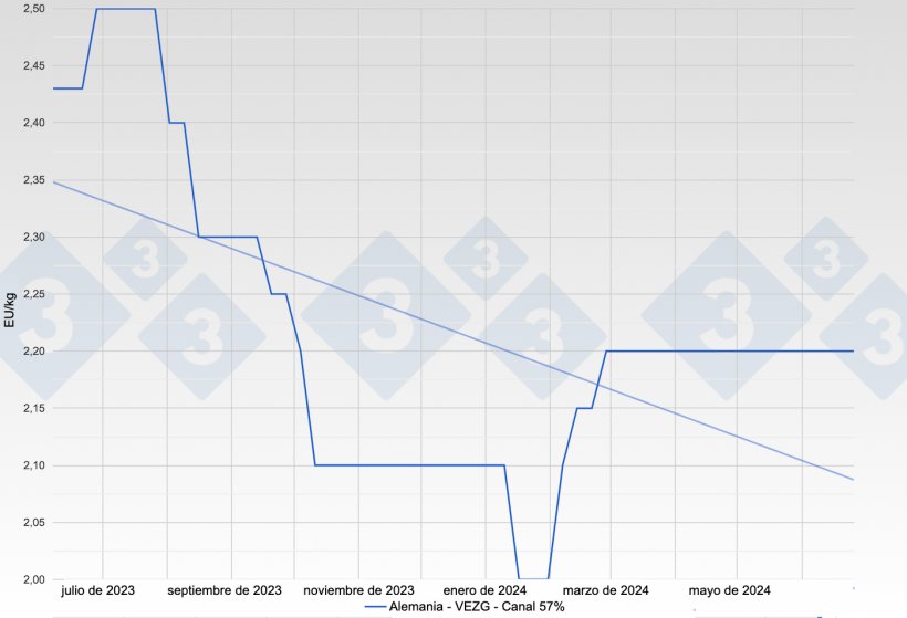 Figura 1. Evoluci&oacute;n del&nbsp;precio del cerdo en Alemania - VEZG - Canal 57%.
